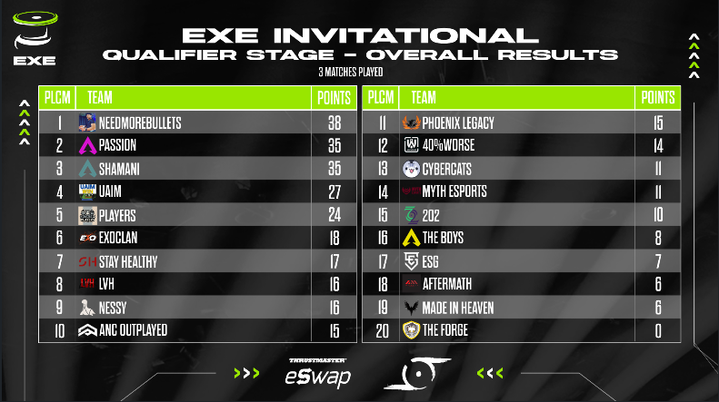 Element6_GG's tweet photo. #NEEDMOREBULLETS takes the lead after game 3!

- @TryhardThor_ 
- @gdolphn 
- @LiNkzrOW https://t.co/DOSwea8CGf
