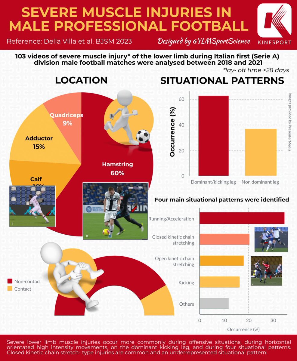Our latest study on Muscle Injuries in ⚽️ -103 injuries -Hamstring the > prevalent muscle group -More frequently on the dominant/kicking limb -Non contact injuries 83% of cases -4 main patterns bjsm.bmj.com/content/bjspor… @YLMSportScience