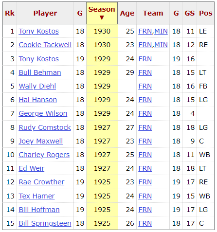 johnpboyle's tweet photo. As fun note confirmed by @seahawksPR intern @maxb853, #Seahawks D-lineman Leonard Williams will become the first player to appear in 18 regular season games in one season since Cookie Tackwell and Tony Kostos did it in 1930. https://t.co/iT6SWVNt5i