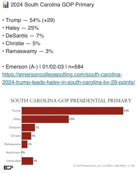 @NikkiHaley @DMAMRotary Obviously, they can’t stand Birdbrain in the Great State of South Carolina!😂😂😂