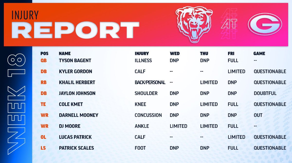 #Bears Friday injury report: