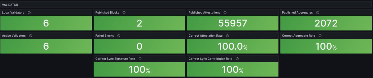 blockhouse_fr's tweet photo. Because metrics convey more effectively than words, we would like to share a promising milestone with you. 
As we kick off #2024, we've counted 6 #Ethereum validator nodes using our non-custodial infrastructure, 2 blocks validated so far, and almost 56,000 attestations published! https://t.co/U0NV1S1ry5