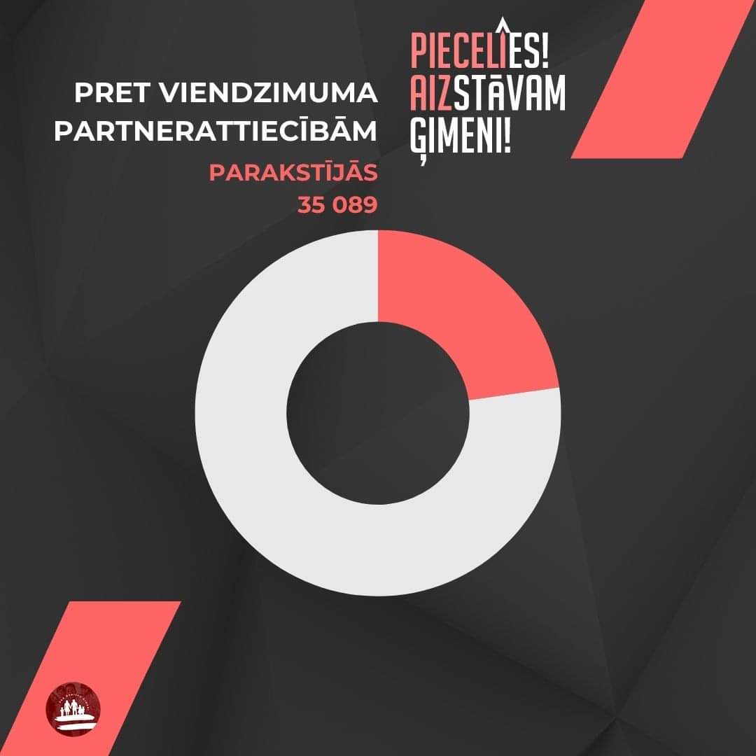 asocgimene's tweet photo. Šī bija Ziemassvētku vērtību kauja pret milzīgu pārspēku!
Pret viendzimuma partnerattiecībām KLĀTIENĒ parakstījās 35 089 krietni un tālredzīgi cilvēki!
PALDIES JUMS!
https://t.co/2x3elnQQgO
#referendums #balsoparģimeni #piecelies #aizstāvam #ģimeni #Satversme https://t.co/TC5zTnmfqJ