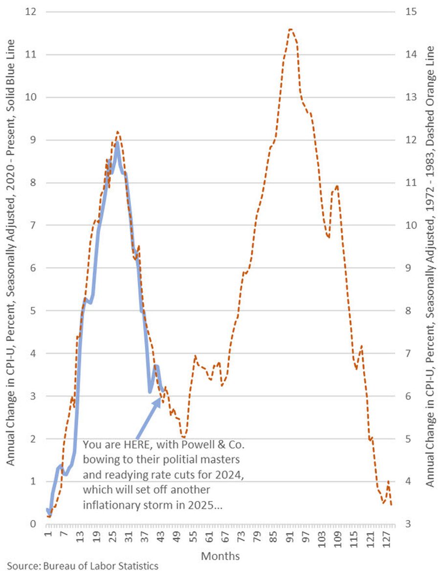 What happens if thd Fed cuts rates and CPI inflation rises back towards +10%? According to some projections, multiple Fed Rate Cuts in 2024 could potentially unleash another inflationary storm in 2025. That's one policy error the Fed doesn't want to make.