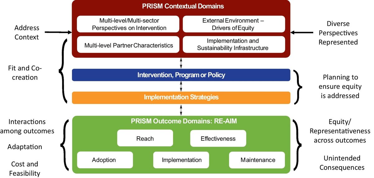 Maw, Trinkley & Glasgow tackle role of pragmatic #implementation science methods in achieving equitable & effective use of #ArtificialInteligence in #healthcare. Image: How #PRISM facilitates equitable implementation of health interventions. #ImpSci @NIH link.springer.com/article/10.100…