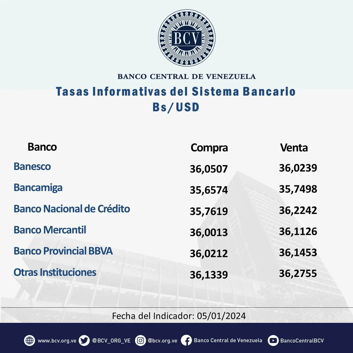 BCV_ORG_VE's tweet photo. Atención🔵|| El tipo de cambio publicado por el BCV es el promedio ponderado de las operaciones de las mesas de cambio de las instituciones bancarias. Al cierre de la jornada del día Viernes 05-01-2024, los resultados son:

#MercadoCambiario #BCV🇻🇪 https://t.co/4ThVjXuHXT