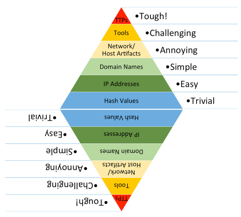 I'm not saying the Diamond Model is derivative. It just looks suspiciously like 2 Pyramids of Pain.