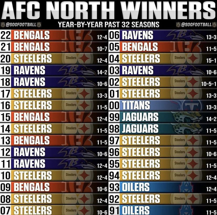 The Jaguars and even the Oilers have both won the AFC North/AFC Central since the last time the Browns did. #Steelers #NFL 🤣😂