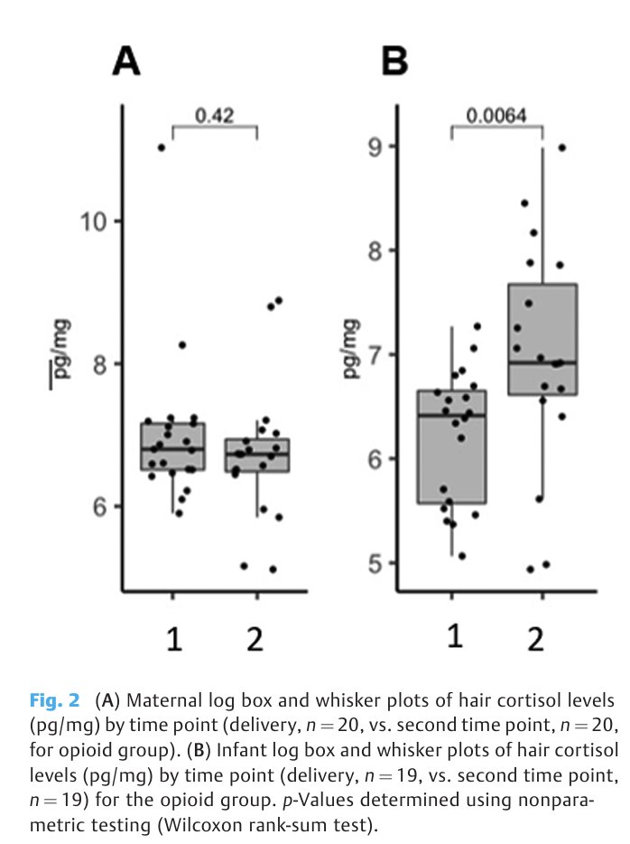 joel_agarwal's tweet photo. 🎉Hot off the press!🎉 We show for the first time hair cortisol concentrations (HCC) in mother–infant dyads with and without prenatal opioid exposure and change in HCCs over time in the early postnatal period. HCCs increased over time in opioid-exposed infants. #AcadmicTwitter https://t.co/0mIfCM0ktk