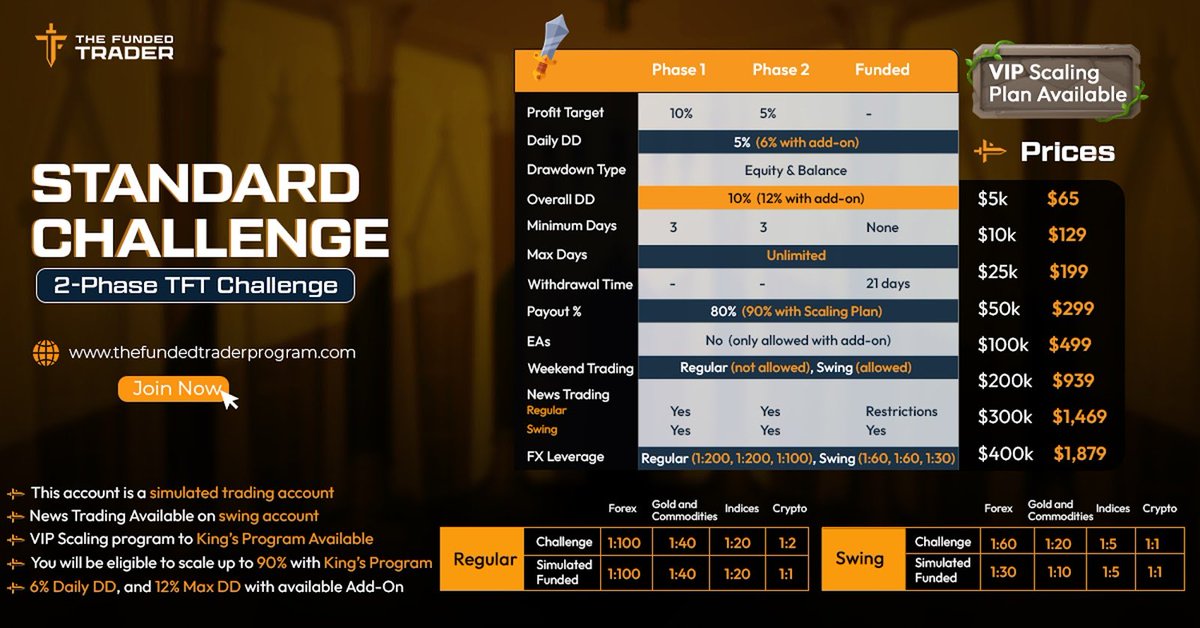 thefundedtrader's tweet photo. A Breakdown of the Standard Challenge : A must have! https://t.co/qkMnaC7MpE
