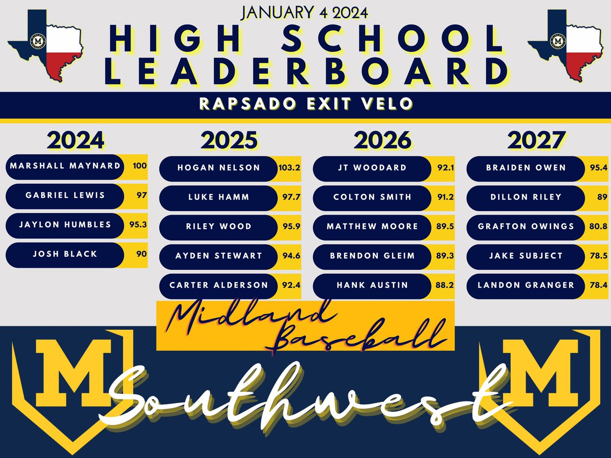 High School prep night leaderboard. Looking forward to seeing these guys tear it up for their high schools this Spring. 2 more Thursdays before they get rolling.