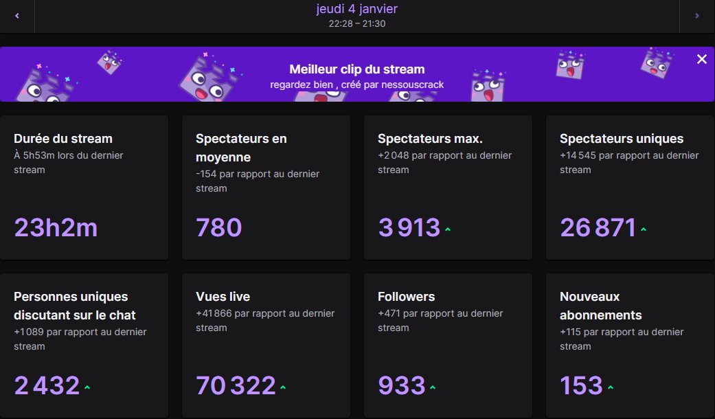 leothecrack_'s tweet photo. Dernier live 24H de ces vacances merci à tous pour la force on est trop trop ensemble, merci @PFut10 pour ton raid hier soir t'es le chef 

J'suis ko mais y'a 0 repos cette année, rendez vous demain 10h pour la suite again and again j'vous love et bientôt le RS7 garé dans mon jeune garage inshallah ❤️