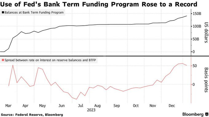 Fin_Watch_'s tweet photo. 🇺🇸 Banks borrowed a record high $141 billion from the Federal Reserve's Bank Term Funding Program (BTFP) during the week ending January 3rd https://t.co/GMY0w0E8Rf