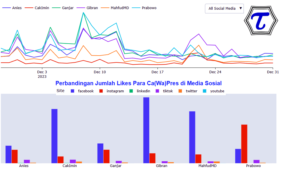 taudataanalytic's tweet photo. "Temukan Kekuatan Data dengan taudata!"
Jelajahi data PilPres dari berbagai platform media sosial populer di indonesia seperti Facebook, Twitter, Instagram, TikTok, Linkedin, &amp; YouTube.  
 
https://t.co/i0mTfsZdVS 
#DataDrivenDecisions #SocialMediaInsights #taudataAnalytics" https://t.co/rJZQdPgTll