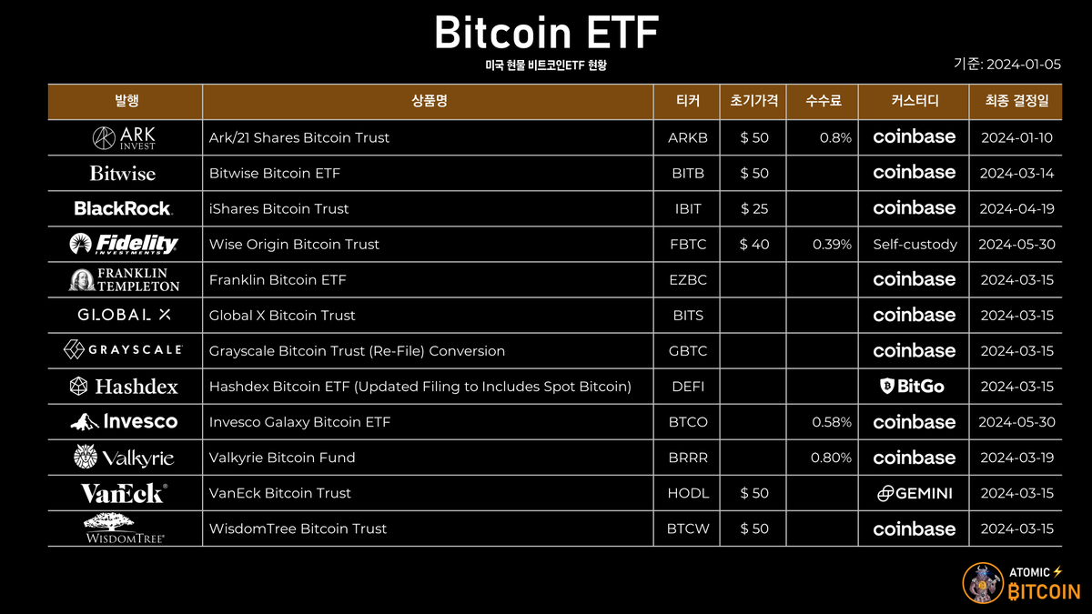 Bitcoin ETF (미국 현물 비트코인 ETF 현황)
