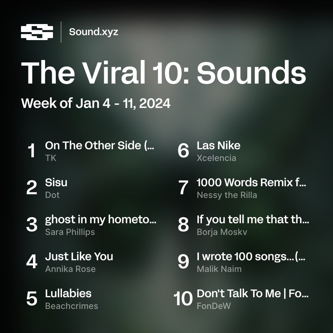 OUR BOY @JoseuVelez Collaborated with @NessyTheRilla and @Smartzworld and created magic!!! NEED WE SAY MORE?! This is only the beginning……. #7 on Top 10 Viral Sounds on Sound xyz🤯 Huge Congratulations to you guys🫡