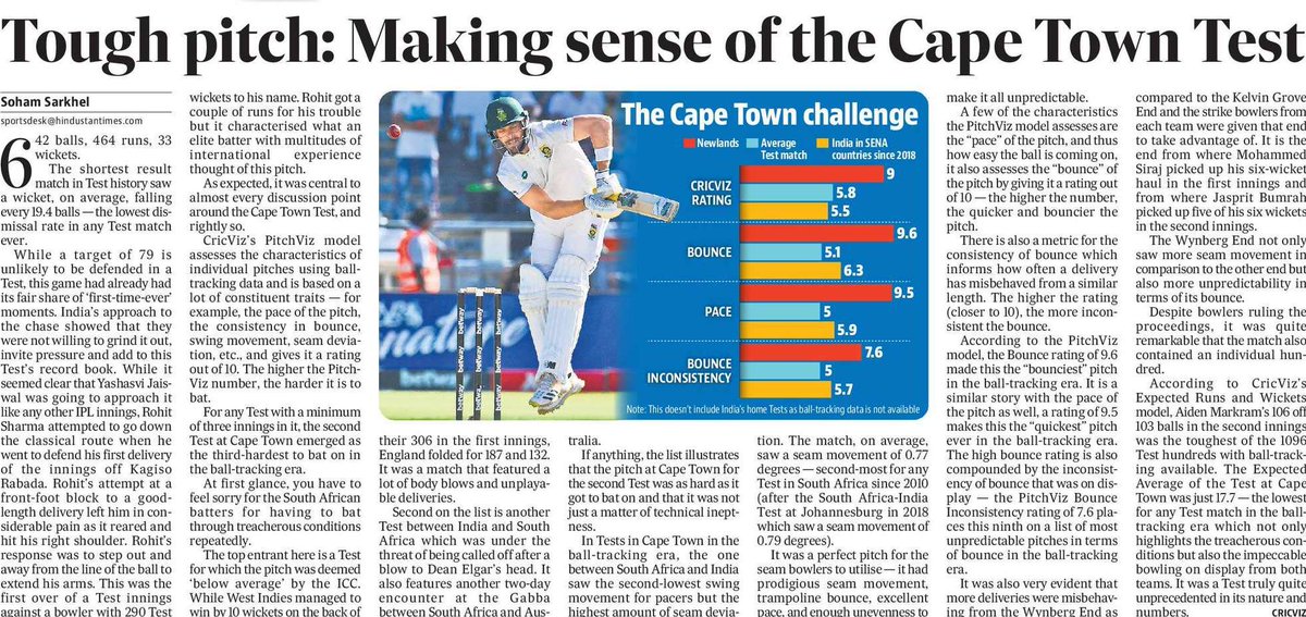 Using CricViz's PitchViz model to make sense of the Newlands Test. Key takeaway: Bounciest and quickest pitch in the ball-tracking era. Of the 616 Tests in our database, an Expected Average of 17.7 made this the toughest Test match to bat in. Link: hindustantimes.com/cricket/bounci…