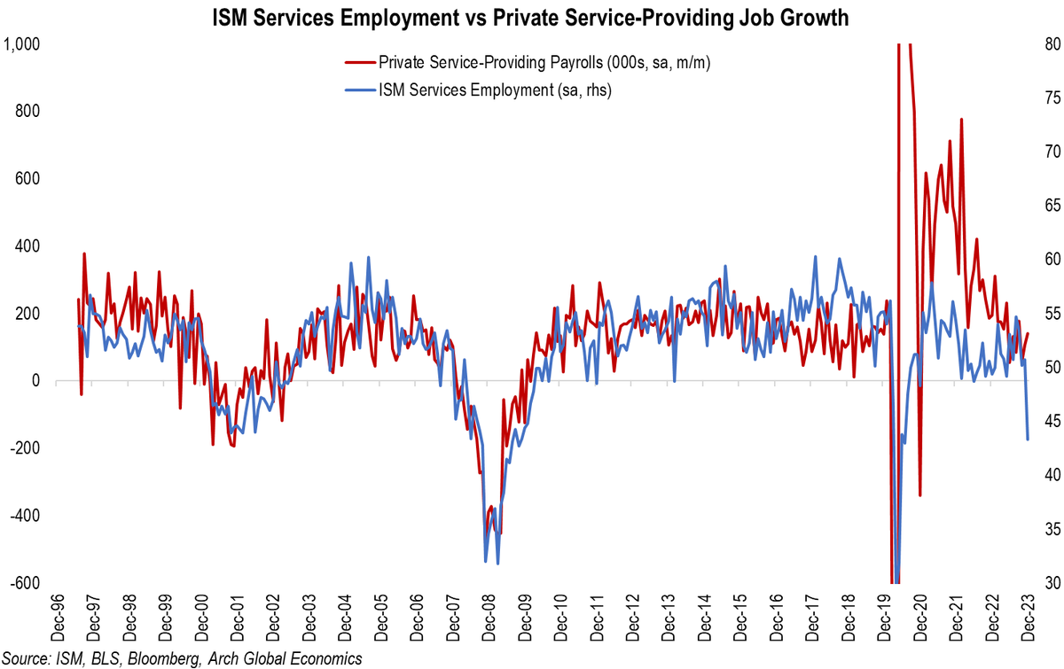 There's certainly something up with the Dec ISM Services Employment print... 

But there's been something off with responses to the ISM question about monthly changes in employment since the recovery from COVID got underway.

There's been effectively no correlation between the
