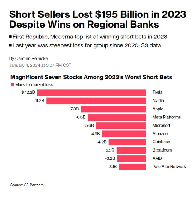 Fin_Watch_'s tweet photo. BREAKING 🚨: Short Sellers

🇺🇸 U.S. Stock Short Sellers lost a combined $195 billion last year. Complete wipeout! https://t.co/mVpZwqgcnP