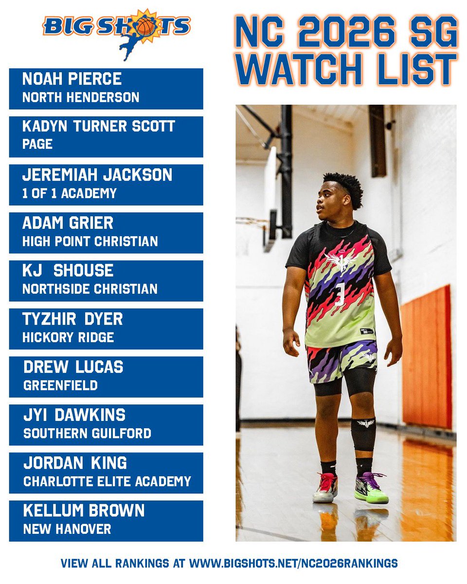 BigShotsGlobal's tweet photo. BIG SHOTS NORTH CAROLINA 2026 SHOOTING GUARD WATCHLIST 

View All at https://t.co/DAKIQCWCDX

(January 2024 Edition) https://t.co/9845a6pthi