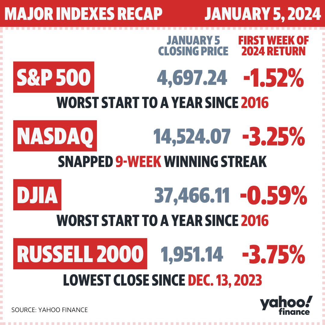 YahooFinance's tweet photo. US stocks ended their 9-week wining streak, the longest consecutive weekly run in the green since 2004, as jobs data intensified the debate about when the Fed will cut rates.

Both the $DJI and $GSPC posted their worst start to a year since 2016. https://t.co/daWZcUONV1 https://t.co/smrwZl0gYi