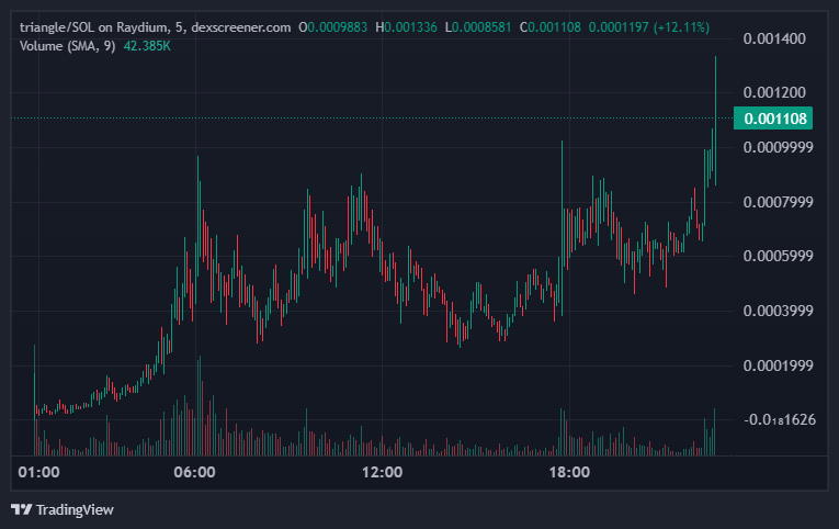 KonradMustDie's tweet photo. congrats to all that believed. 1 millie mcap hit and it's only beginning of the story. look at this chart. look at people around. triangle is blessed. https://t.co/DJDDYcEwwv