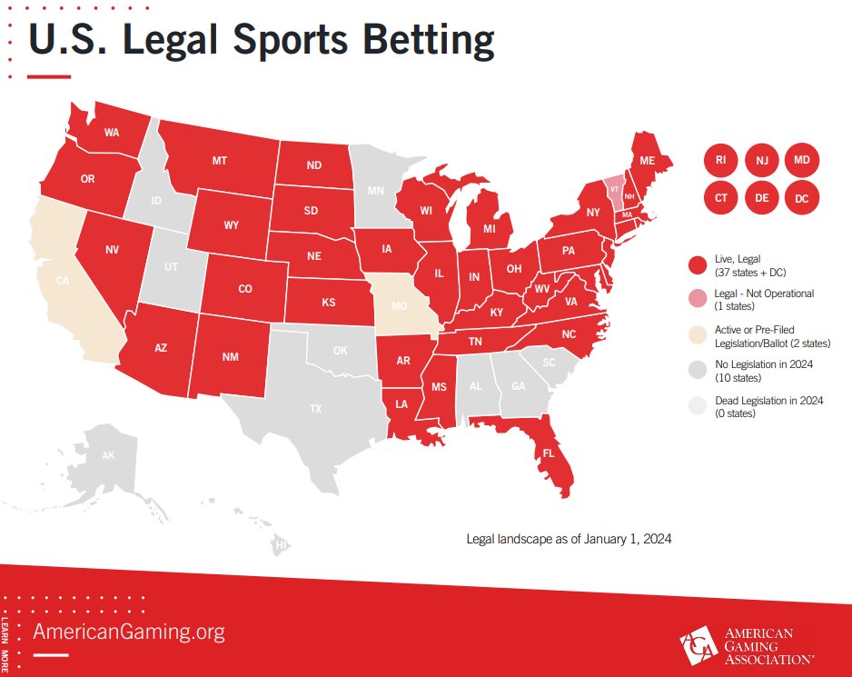 SBAllianceTX's tweet photo. 28 states have legalized online sports betting. 36 states allow for retail sports betting.
Texans must cross state lines or use illegal sports betting sites to place bets &amp; #TX is losing millions that could fund critical state programs. 
Learn more here: https://t.co/9TkBDKKSer https://t.co/2SvEWoaXHw