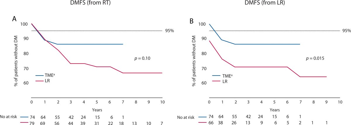 Is the risk of distant metastasis higher in those rectal cancer pts undergoing surgery for local regrowth compare to those undergoing upfront surgery for near complete response after chemoradiation? Find out in #DCRJournal: bit.ly/3RoOL3Z

@Swexner <a href="/me4_so/">SoMe4Surgery</a> <a href="/ACPGBI/">@ACPGBI</a>