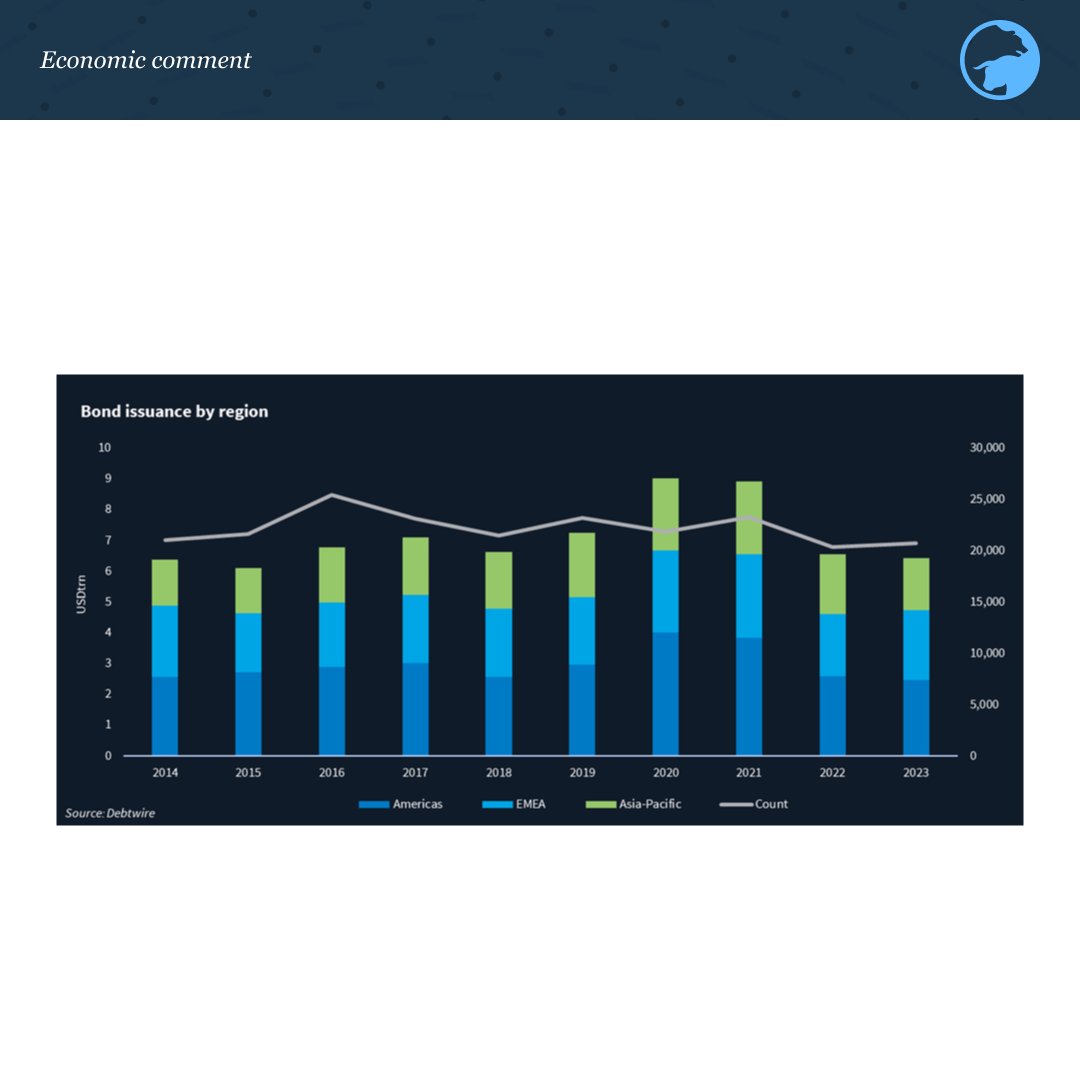 EuroYield's tweet photo. Americas on top
#DebtWire #corporatebonds
Visit EHYO: https://t.co/kdkRUFKQWc https://t.co/SWqSFicmHi