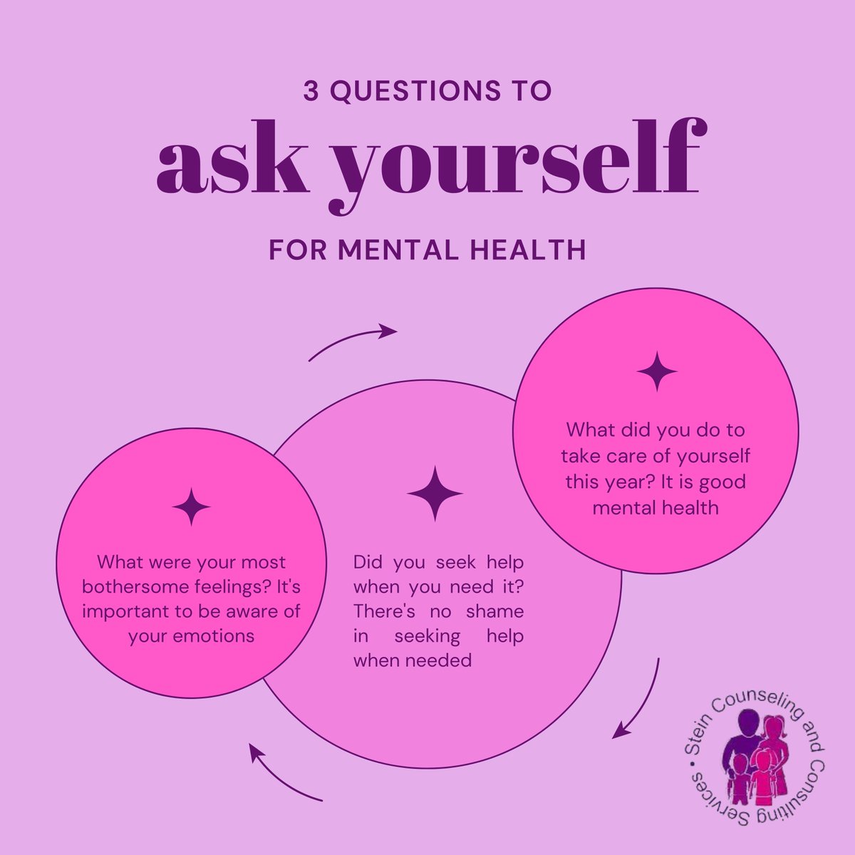 steincounseling's tweet photo. 3 Questions To Ask Yourself For Mental Health 💜

Stein Counseling &amp; Consulting Services
(608) 785-7000
https://t.co/lLf19n49ba

#steincounselingconsulting #mentalhealth #therapy #wellness #wellbeing https://t.co/pp4gpPcYyT