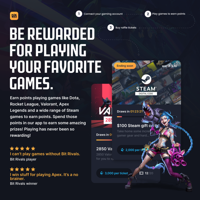 BitRivals's tweet photo. 🎮Bit Rivals rewards you for playing your favourite games. Play Dota, Apex Legends, Valorant &amp; even indie hits like Stardew Valley to earn Rival Points.
Cash in your points to claim prizes such as Gift Cards, Gamer gear and more! ➡️https://t.co/H7dvWLQY2c #raffle #prizes #rewards https://t.co/SWUDpzQjAH