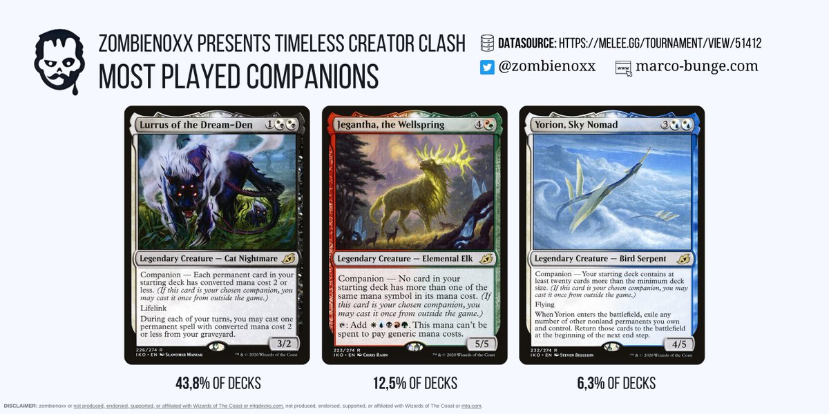 🤓📊 Oh my God, it's a cat nightmare. The top four decks and 7 out of 16 decks play Lurrus as a companion in the Timeless Creator Clash 🧐.

Both Rakdos Breach and Dimir Control play Lurrus and will be in the top 4!

👉 twitch.tv/anzidmtg

#CreatorClash #MTG #MTGArena