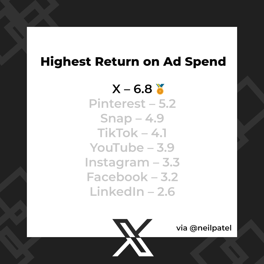 DogeDesigner (@cb_doge) on Twitter photo 𝕏 produced the highest 'Return on Ad Spend' as compared to the other social networks when an ad agency, NP Digital ran ads for their clients on all major social platforms.
𝕏 is a big wide open opportunity for people to spend money with a great return.. via <a href="/neilpatel/">Neil Patel</a> 𝕏 produced the highest 'Return on Ad Spend' as compared to the other social networks when an ad agency, NP Digital ran ads for their clients on all major social platforms.
𝕏 is a big wide open opportunity for people to spend money with a great return.. via <a href="/neilpatel/">Neil Patel</a>