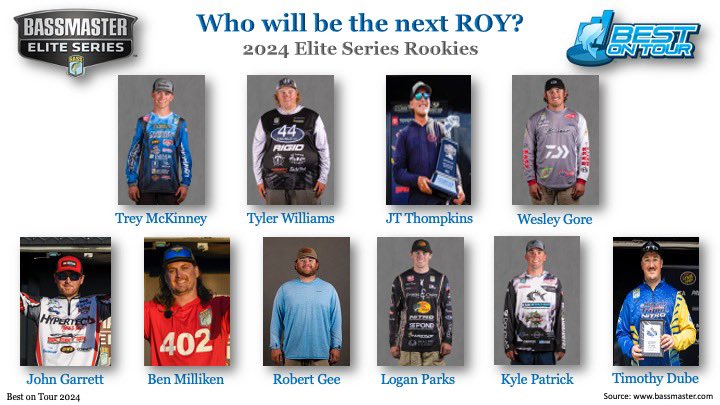 BestOnTOUR1's tweet photo. Who will be the next @bassmaster Elite Series ROY?

Click the link below to view the full newsletter, and subscribe for FREE at https://t.co/oAxQCUuYI8 for more!

https://t.co/dVZid2FcYE https://t.co/mzds5BMWd9