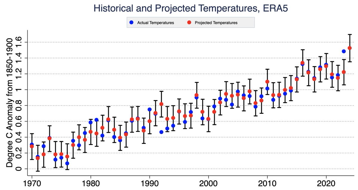 Global temperatures in 2023 were really weird. For almost every other year we can pretty reliably predict temperatures (red dot and bars) based on the long term trend, the prior year, and the El Nino / La Nina conditions at the start. For 2023 this model completely breaks down: