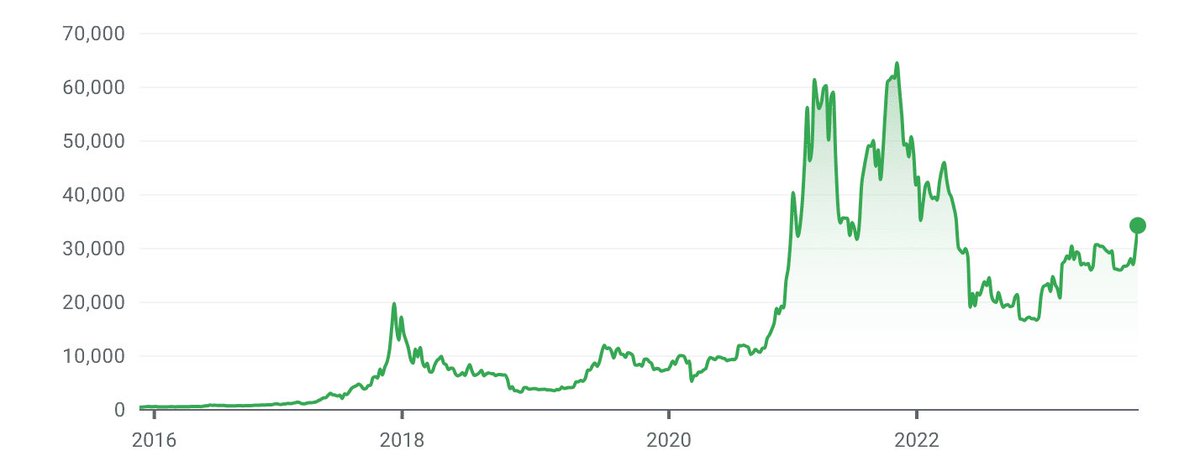 wolfnick10's tweet photo. Bitcoin ETFs likely approved early next week

The largest money machines in the world are now incentivized to onboard as many clients as they can to these new products 

Blackrock, Fidelity, etc will throw out tons of marketing $$ to the mainstream public

TV commercials, advertisements online, Super Bowl ADs - you name it, they’ll try it 

In the long run, this is a “Before & After”type moment

…

You aren’t bullish enough 🫡

$BTC