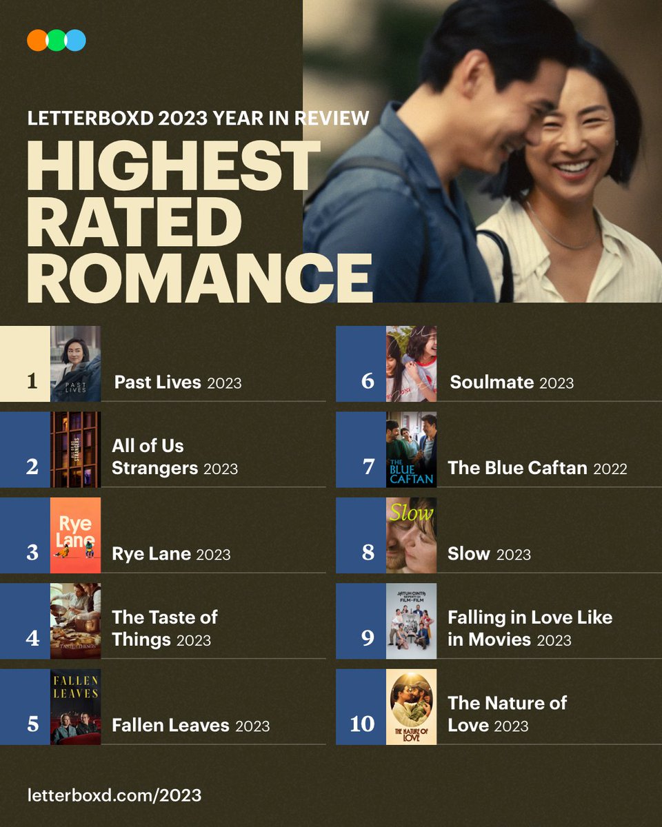 letterboxd's tweet photo. The Letterboxd 2023 Year in Review: https://t.co/Y3jQsOS91u

HIGHEST RATED ROMANCE: Past Lives

See the list on Letterboxd: https://t.co/DIOWdCEAFd https://t.co/xyfY0cqJVR