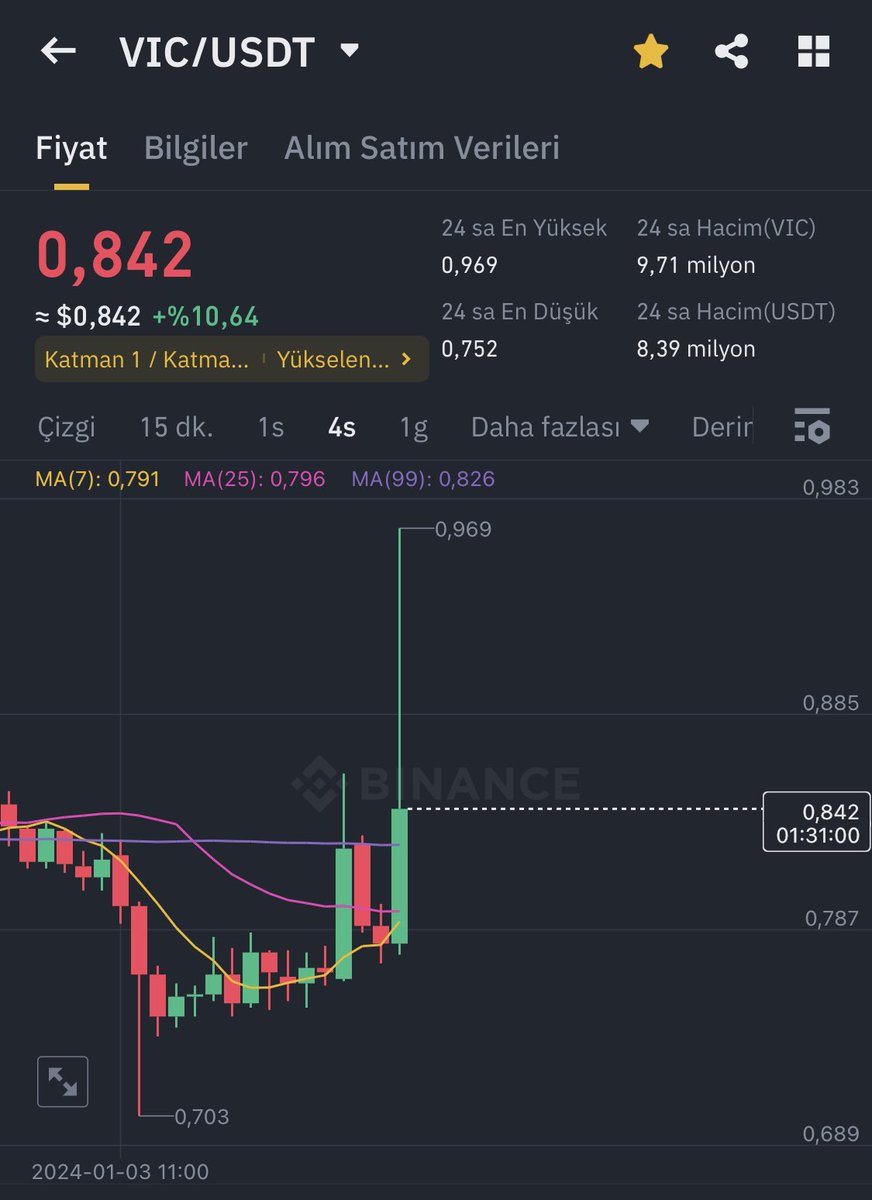#VİC iyi yere yükseldi. deneme atışları devam ediyor. 24 saat 1$ üstünde kalırsa bir hafta sürmez ilk durağı 1.22 olur. 1.22’de zaten zararda olan herkes zararını çıkarmış olur, alttan ekleyenler ise kazançlı çıkar… Ama bir aya kalmaz 2 doları zorlayacak diye düşünüyorum #btc