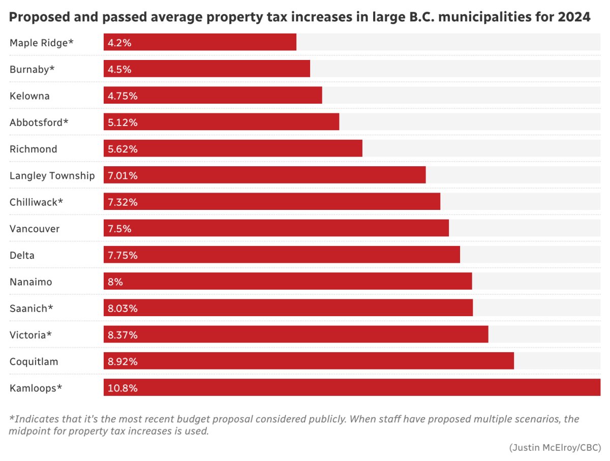j_mcelroy's tweet photo. With almost every municipality in B.C. now in the midst of its budget process, I decided to look at where things were at for increases this year. 

Outside of Kamloops, big cities are in the 4-9% range, with Vancouver in the middle. https://t.co/qYEC4Auu2G