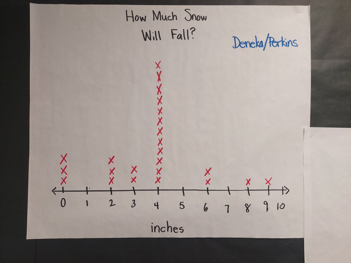 ππ€. πππππ€π π βππ£ππππ€ (@mperkins_frsd) on Twitter photo During science, students created line plots to predict whether we would get snow and how much! I wonder which predicted amount will be correct. What are your predictions? βοΈ
<a href="/mrsdeneka/">Mrs. Deneka</a> <a href="/MrskrajewskiR/">MrsKrajewski_RFIS</a> <a href="/YackWithMack/">Mr. Mack's Classroom</a> <a href="/RFIShuskies/">RFIS</a> <a href="/FlemRarSchools/">FlemRarSchools</a> During science, students created line plots to predict whether we would get snow and how much! I wonder which predicted amount will be correct. What are your predictions? βοΈ
<a href="/mrsdeneka/">Mrs. Deneka</a> <a href="/MrskrajewskiR/">MrsKrajewski_RFIS</a> <a href="/YackWithMack/">Mr. Mack's Classroom</a> <a href="/RFIShuskies/">RFIS</a> <a href="/FlemRarSchools/">FlemRarSchools</a>