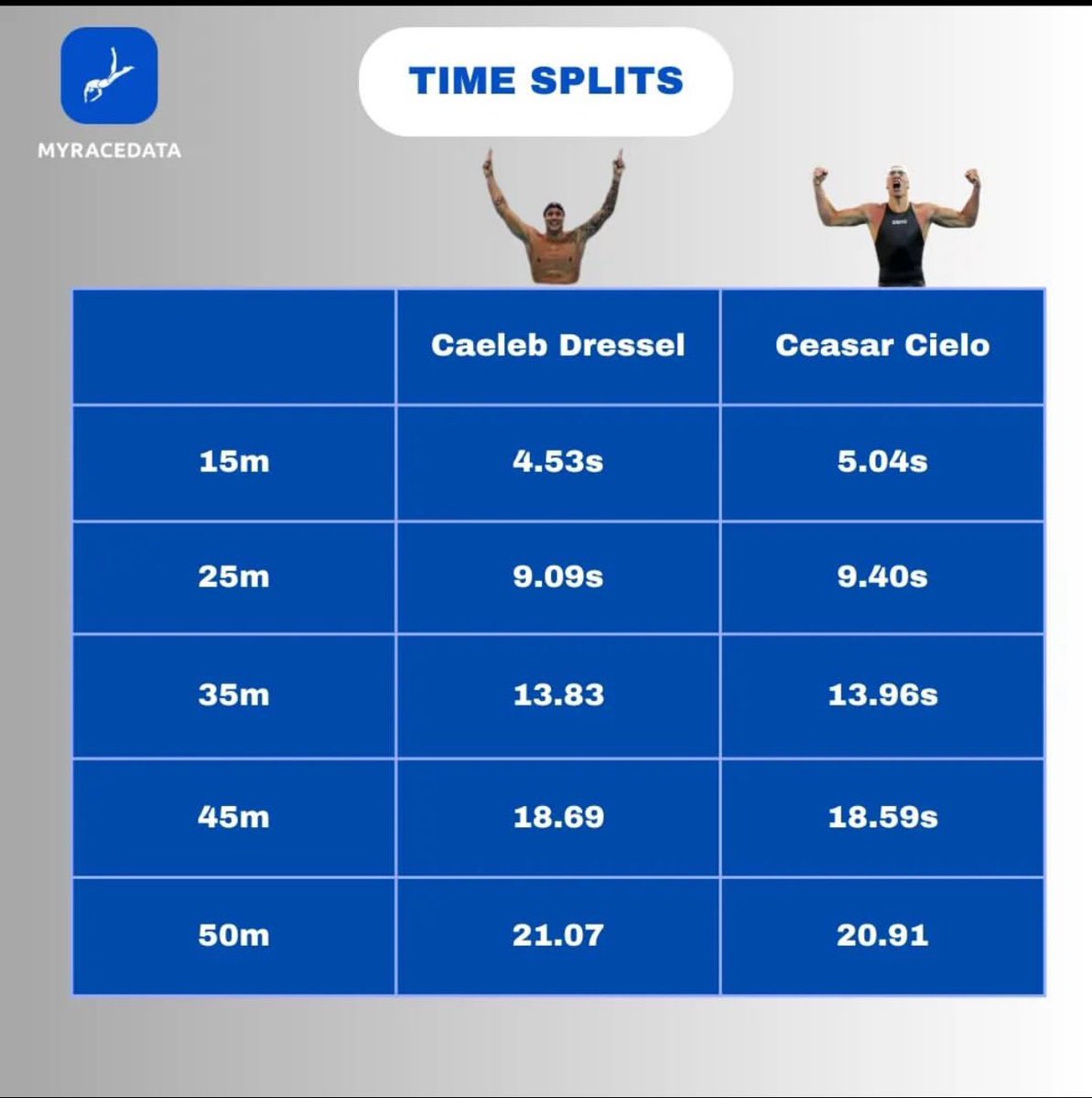 csalvpal's tweet photo. Diferencias entre el récord del mundo y la segunda mejor marca de la historia de 50m Libres. https://t.co/JDMirP0hvU