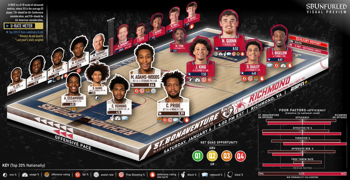 The Bonnies will play for a sweep of their Richmond road trip, as the two longest-tenured A10 coaches square off Saturday in the Robins Center.

St. Bonaventure has won 8 of their last 9 this season, and 8 of their last 9 against Richmond.

#JustWinn | UR🎯