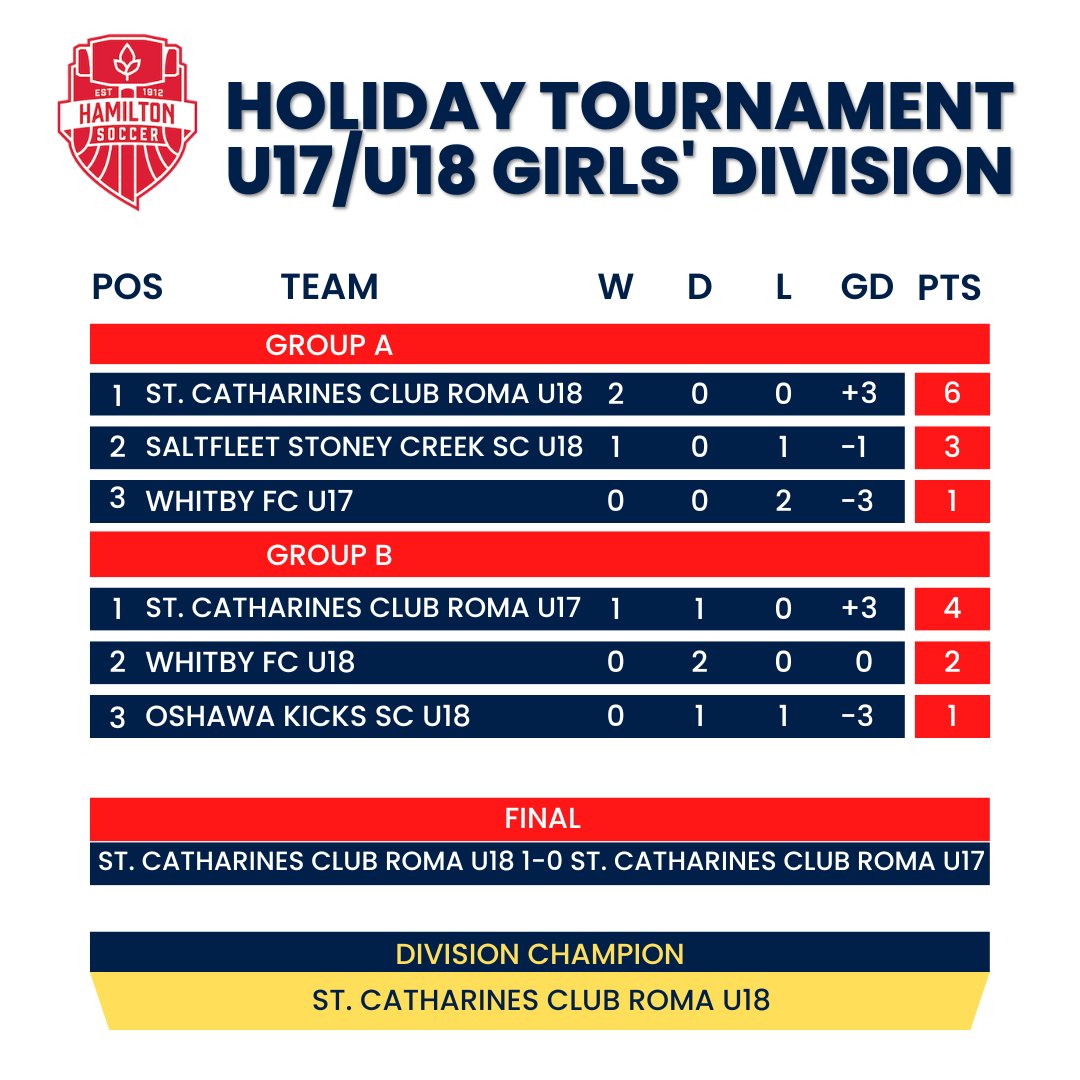 Hamilton Soccer tweet media