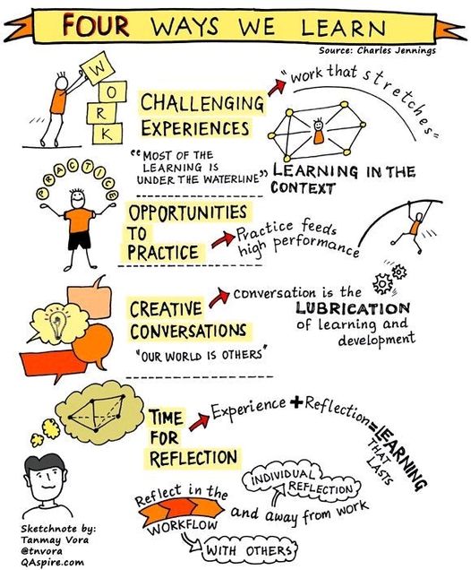 The process of learning: 1⃣Challenging experiences 2⃣Opportunities to practice 3⃣Creative conversations 4⃣Time for reflection Ideas via Charles Jennings #Sketchnote via @tnvora