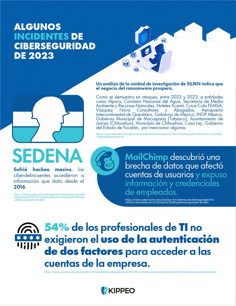 KIPPEO_Tech's tweet photo. Explorando el Rostro de la Ciberseguridad en el 2023: Un Recuento de Desafíos y Éxitos.
¡Actúa Ahora! Descubre las Tendencias que Dominaron el Año y Aprende a Reforzar tu Defensa Digital durante el 2024. ¡Protege tus Datos, Protege tu Futuro! 💻🔒 #Ciberseguridad2023 https://t.co/fheRXYh9Bo