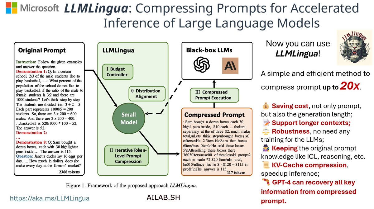 ailab_sh's tweet photo. Revolution in Prompt Compression for Language Models: The Emergence of LLMLingua
https://t.co/lFqaqiBUCD
#llm #PromptCompression #microsoft https://t.co/1u5kEDIu3v