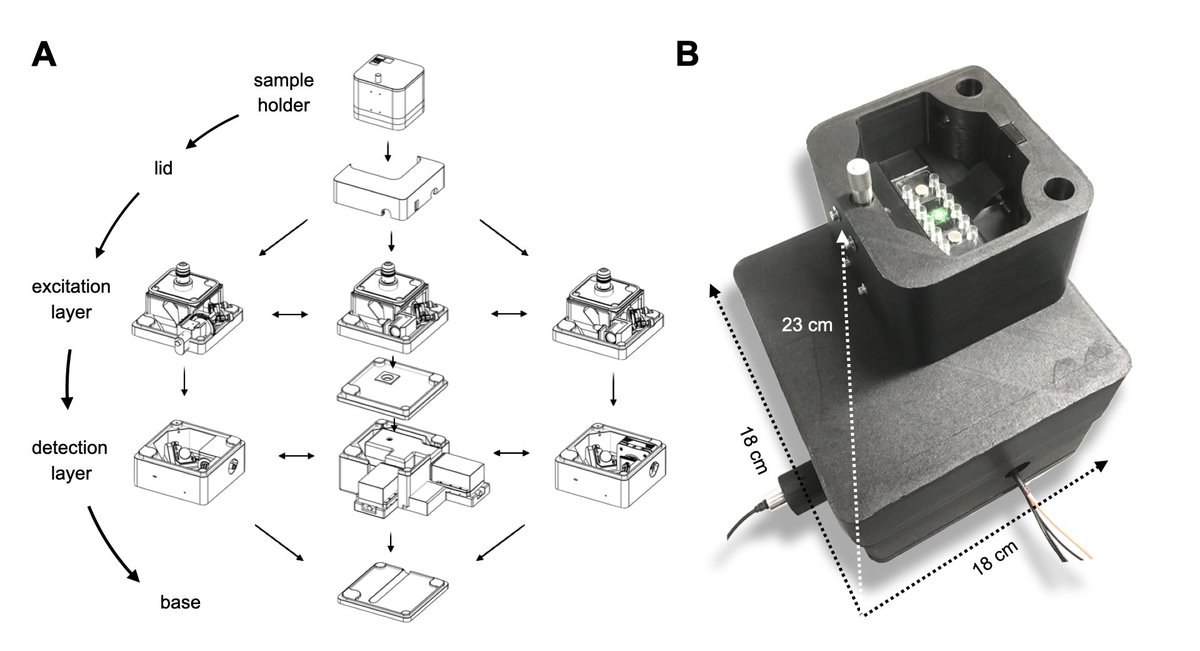 PSB_lab's tweet image. 🔬Delighted to share our latest preprint paper on Brick-MIC—an open-source 3D-printed micro-spectroscopy and super-resolution imaging platform. Bridging the divide between state-of-the-art optics and accessibility for non-specialists in life sciences🌐
biorxiv.org/content/10.110…