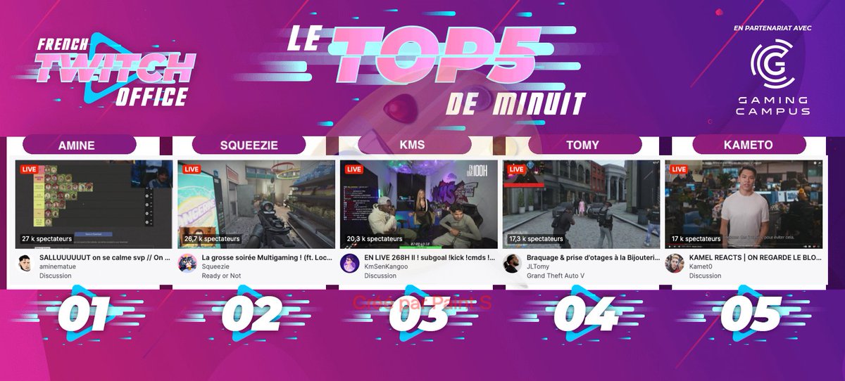FRTwitchOffice's tweet photo. #LeTop5Minuit des chaines #Twitch FR - Vendredi 5 janvier    

1 #Amine en discussion
2 #Squeezie sur #ReadyOrNot
3 #Kms en discussion
4 #Tomy sur #GTARP
5 #Kameto en react https://t.co/eRfmUMPOZ6