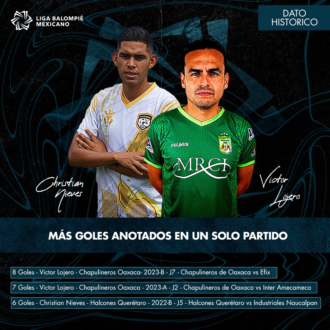 Querida afición, les traemos los datos históricos de los jugadores que más goles han anotado en un solo partido.

¿Será que en el torneo 2024-A tengamos un nuevo record?

#SextoTorneoDeLiga #6toTorneoDeLiga #YoConBalompié #BalompiéMexicano