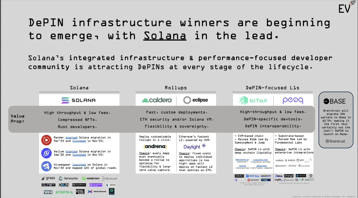 "DePIN infrastructure winners are beginning to emerge, with Solana in the lead.”-<a href="/MessariCrypto/">Messari</a>💪

<a href="/MessariCrypto/">Messari</a>’s State of DePIN 2023 highlights DePIN developments on Solana, including ecosystem projects <a href="/Hivemapper/">Hivemapper</a>, @RenderNetwork, &amp; @Helium.

Dive in: messari.io/report/state-o…